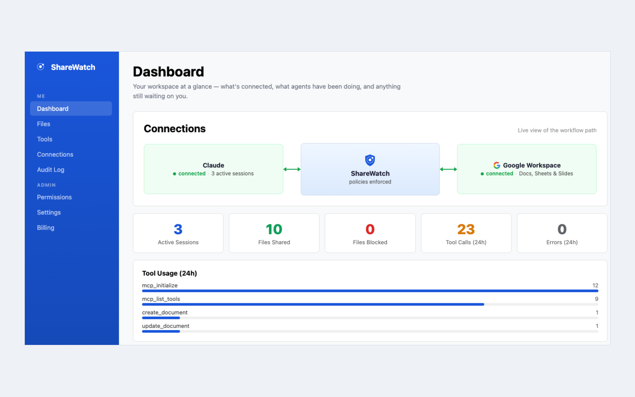 The ShareWatch dashboard: Claude connected through ShareWatch to Google Workspace, with counts of active sessions, files shared, files blocked, and tool calls in the last 24 hours.